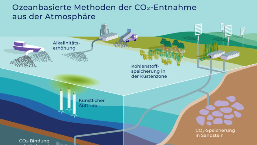 Ozeanbasierte Methoden der Kohlendioxid-Entnahme aus der Atmosphäre