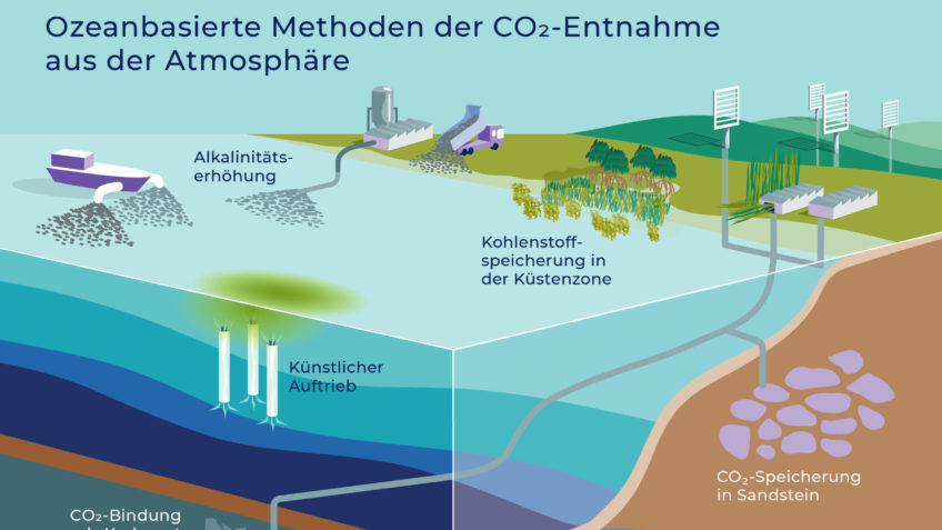 Ozeanbasierte Methoden der Kohlendioxid-Entnahme aus der Atmosphäre