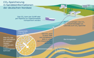 GEOSTOR-Bericht